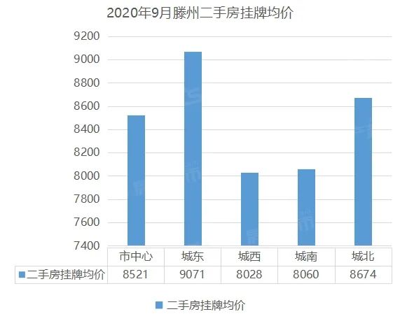 滕州市最新房价二手房市场分析