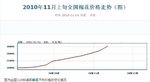 山东棉花最新价格走势分析，多少钱一斤？